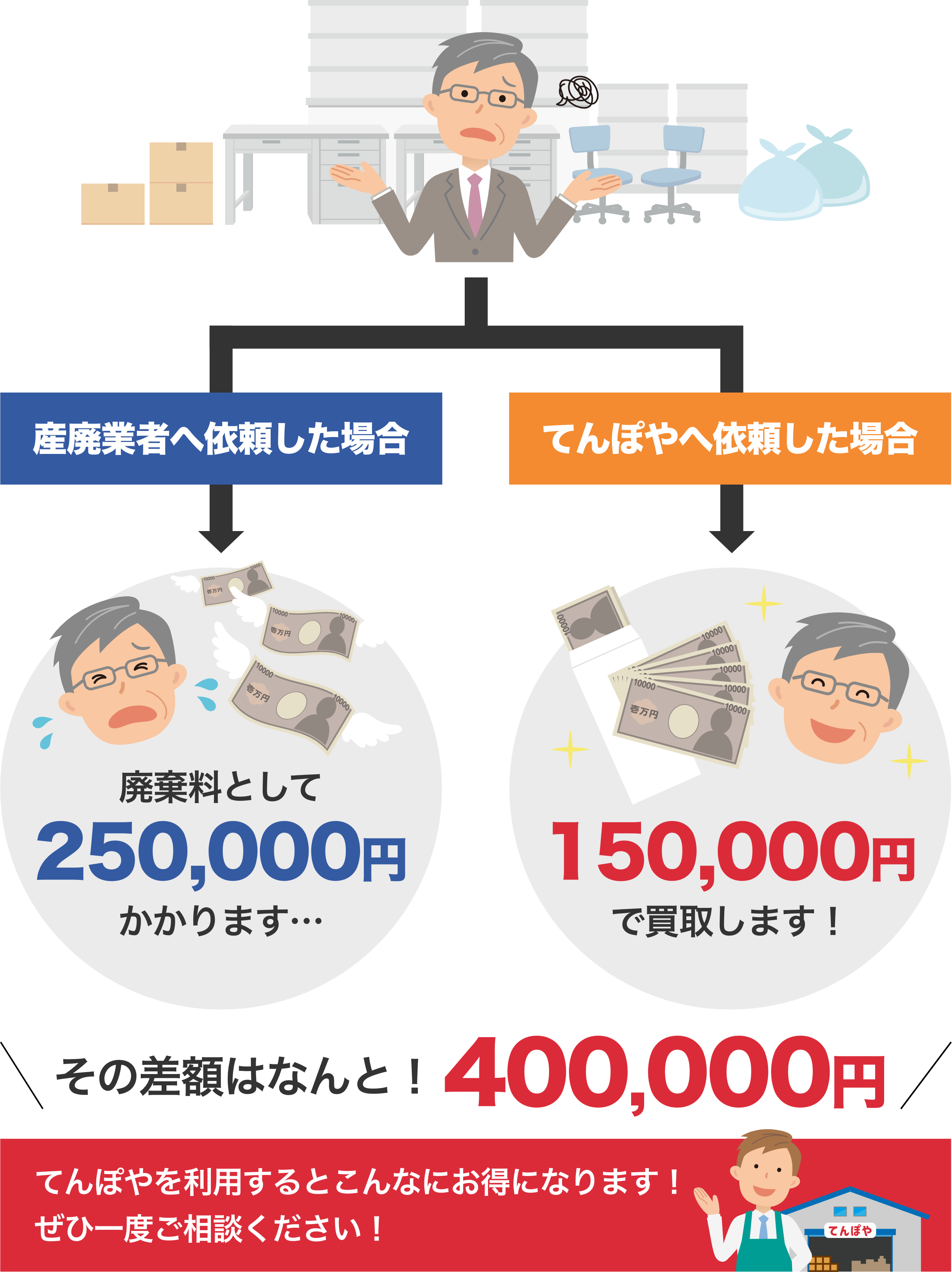 てんぽやを利用するとこんなにお得になります!ぜひ一度ご相談ください!